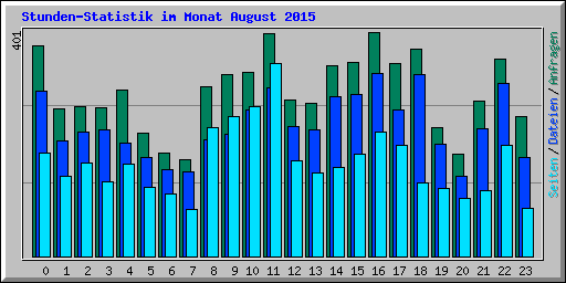 Stunden-Statistik im Monat August 2015