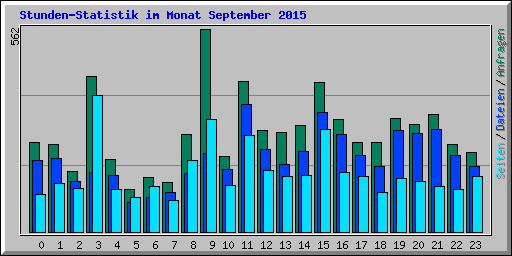 Stunden-Statistik im Monat September 2015