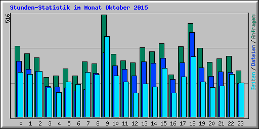 Stunden-Statistik im Monat Oktober 2015
