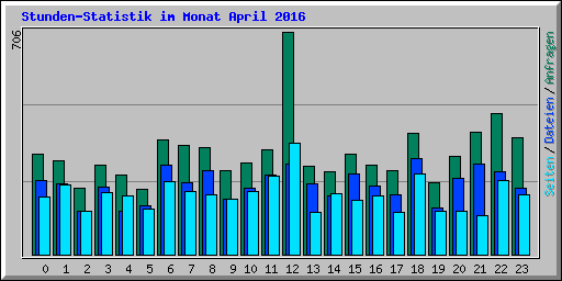 Stunden-Statistik im Monat April 2016