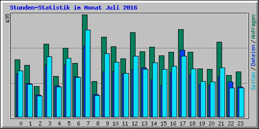 Stunden-Statistik im Monat Juli 2016