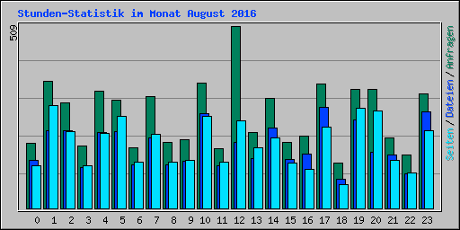 Stunden-Statistik im Monat August 2016
