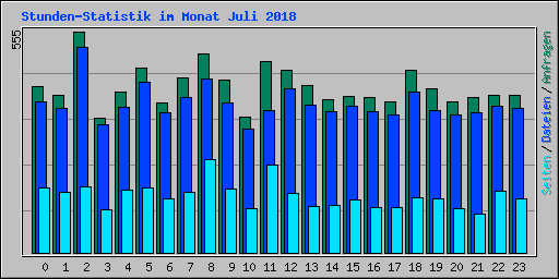 Stunden-Statistik im Monat Juli 2018