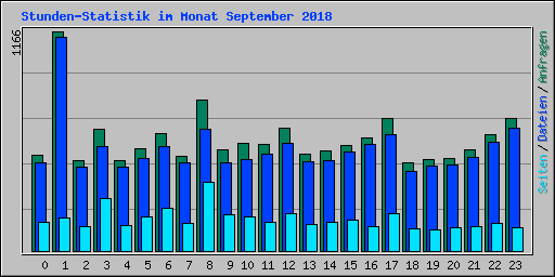 Stunden-Statistik im Monat September 2018