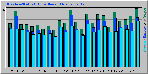 Stunden-Statistik im Monat Oktober 2019