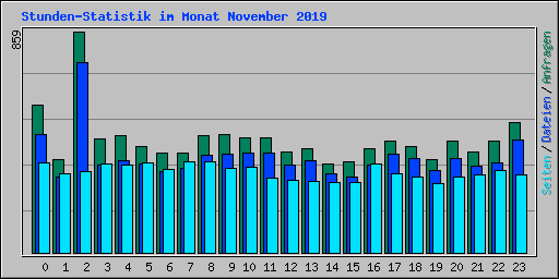 Stunden-Statistik im Monat November 2019