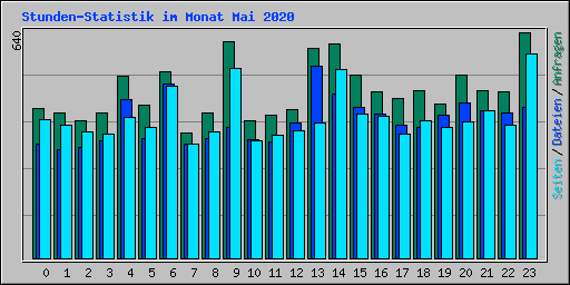 Stunden-Statistik im Monat Mai 2020