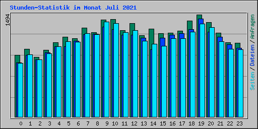 Stunden-Statistik im Monat Juli 2021