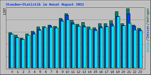 Stunden-Statistik im Monat August 2021