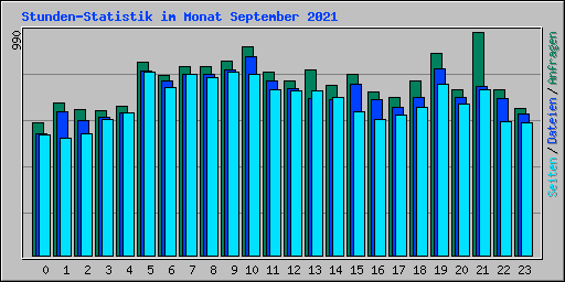 Stunden-Statistik im Monat September 2021