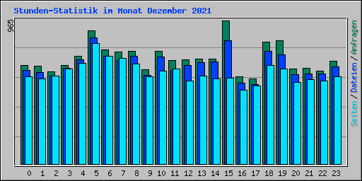 Stunden-Statistik im Monat Dezember 2021
