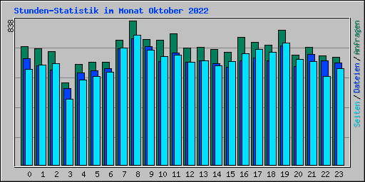 Stunden-Statistik im Monat Oktober 2022