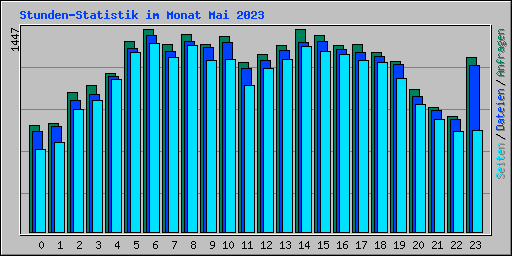 Stunden-Statistik im Monat Mai 2023
