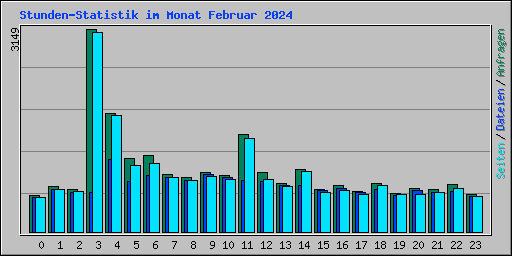 Stunden-Statistik im Monat Februar 2024