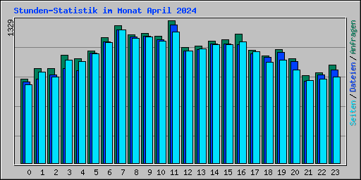 Stunden-Statistik im Monat April 2024