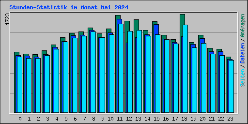 Stunden-Statistik im Monat Mai 2024