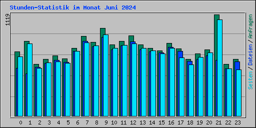 Stunden-Statistik im Monat Juni 2024