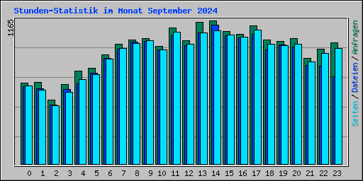 Stunden-Statistik im Monat September 2024