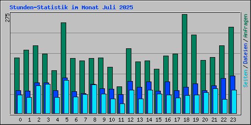 Stunden-Statistik im Monat Juli 2025