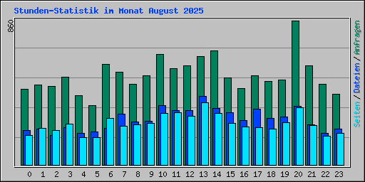Stunden-Statistik im Monat August 2025