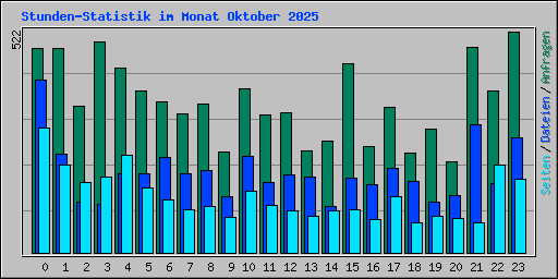 Stunden-Statistik im Monat Oktober 2025