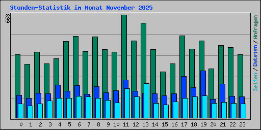 Stunden-Statistik im Monat November 2025