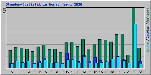 Stunden-Statistik im Monat Maerz 2026