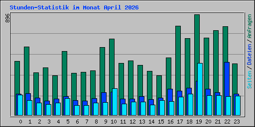 Stunden-Statistik im Monat April 2026