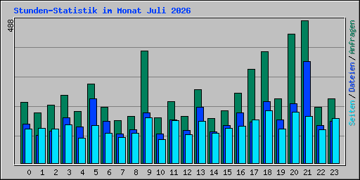 Stunden-Statistik im Monat Juli 2026