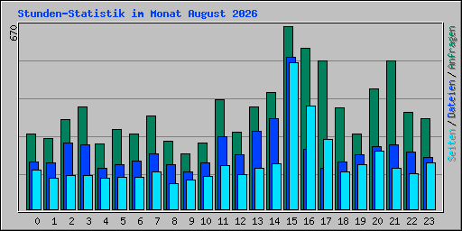 Stunden-Statistik im Monat August 2026