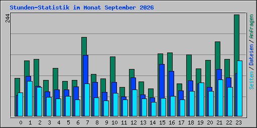 Stunden-Statistik im Monat September 2026