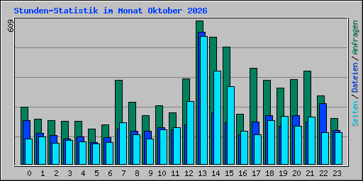 Stunden-Statistik im Monat Oktober 2026