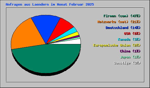 Anfragen aus Laendern im Monat Februar 2025