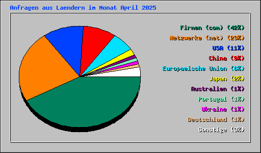 Anfragen aus Laendern im Monat April 2025