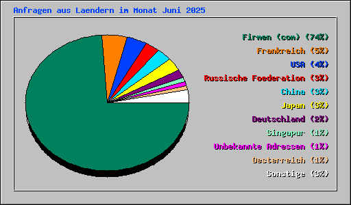 Anfragen aus Laendern im Monat Juni 2025