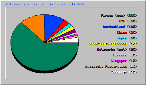 Anfragen aus Laendern im Monat Juli 2025