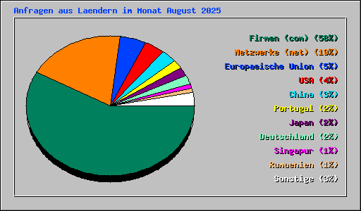 Anfragen aus Laendern im Monat August 2025