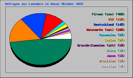 Anfragen aus Laendern im Monat Oktober 2025