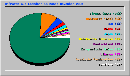 Anfragen aus Laendern im Monat November 2025