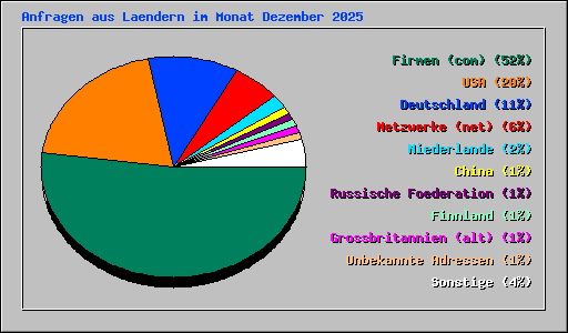 Anfragen aus Laendern im Monat Dezember 2025