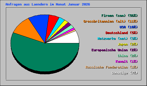 Anfragen aus Laendern im Monat Januar 2026