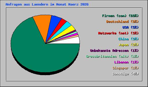 Anfragen aus Laendern im Monat Maerz 2026