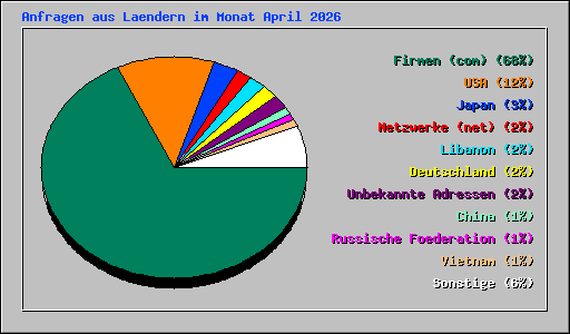 Anfragen aus Laendern im Monat April 2026