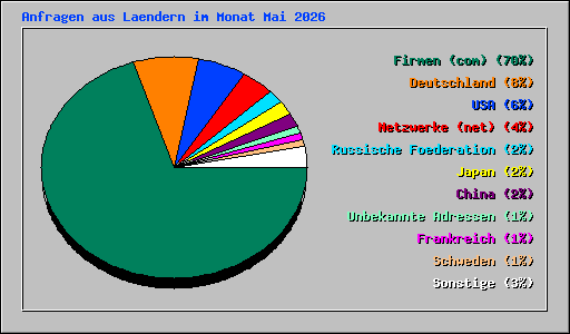 Anfragen aus Laendern im Monat Mai 2026