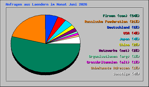 Anfragen aus Laendern im Monat Juni 2026