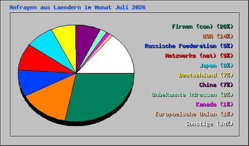 Anfragen aus Laendern im Monat Juli 2026