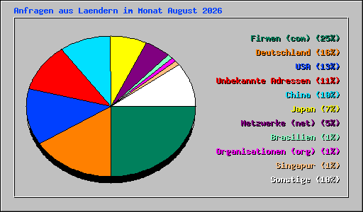 Anfragen aus Laendern im Monat August 2026