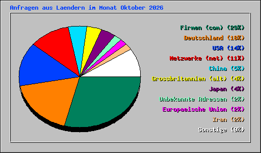 Anfragen aus Laendern im Monat Oktober 2026