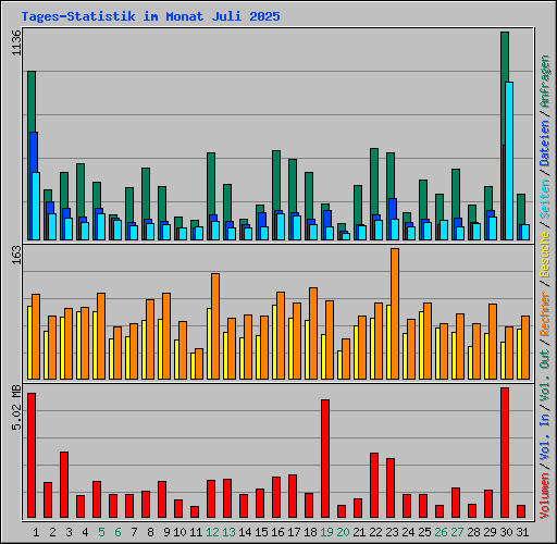 Tages-Statistik im Monat Juli 2025