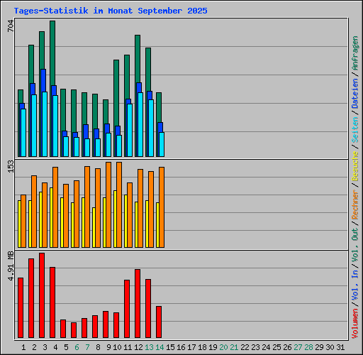 Tages-Statistik im Monat September 2025